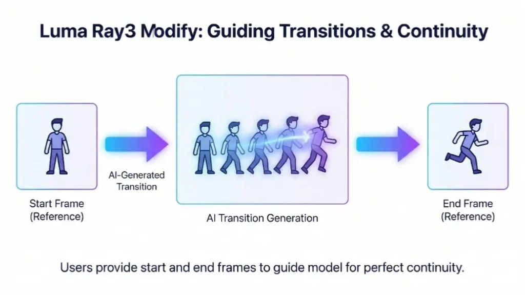 Luma Ray 3 Continuity