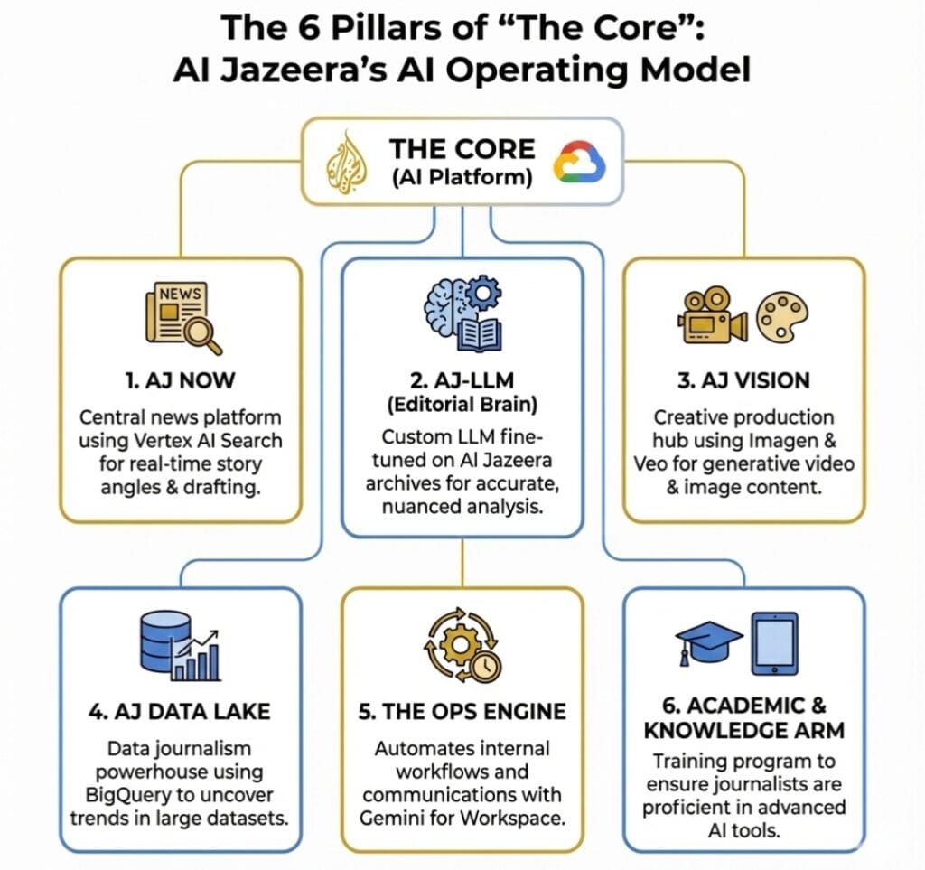 6 Pillars of Al Jazeera The Core AI Model