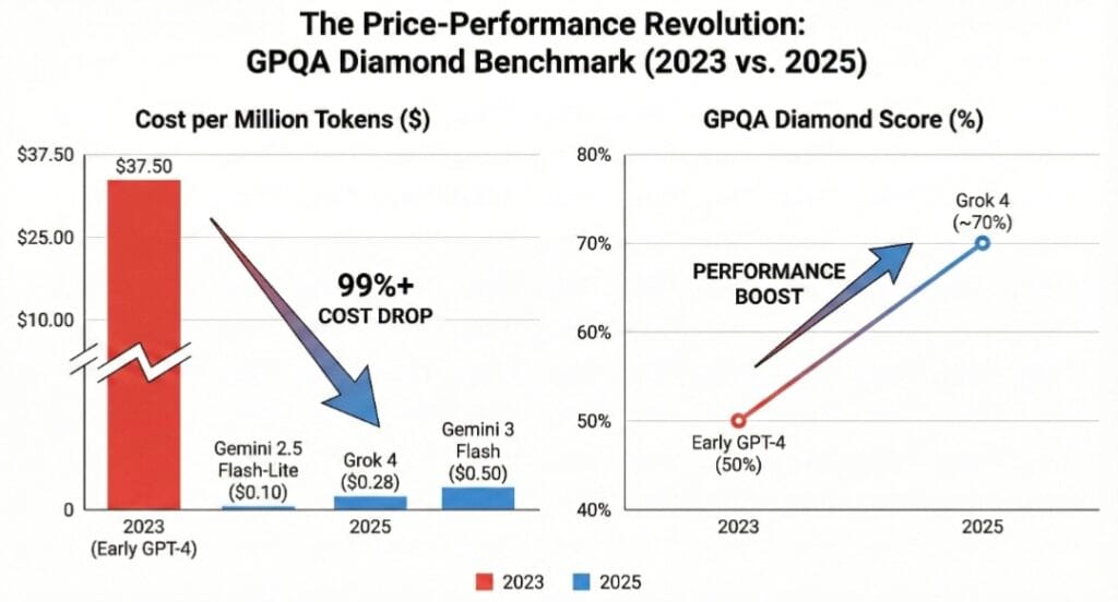 AI Model Costs Drop Graph