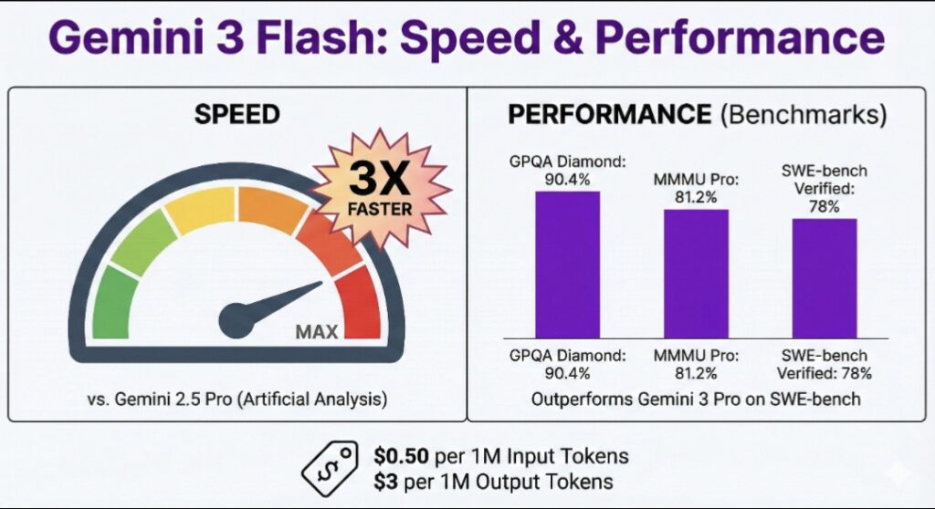 Gemini 3 Flash Performance