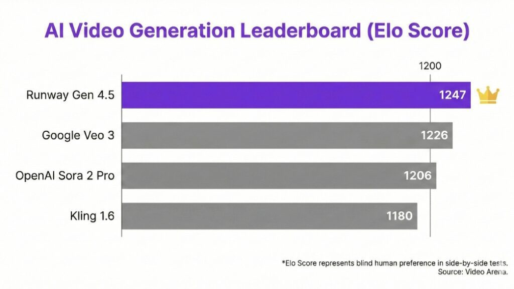 Runway Gen 4.5: The "David" That Just Dethroned Google and OpenAI Runway Gen 4.5 Ranking Benchmarks: Gen 4.5 vs The Giants