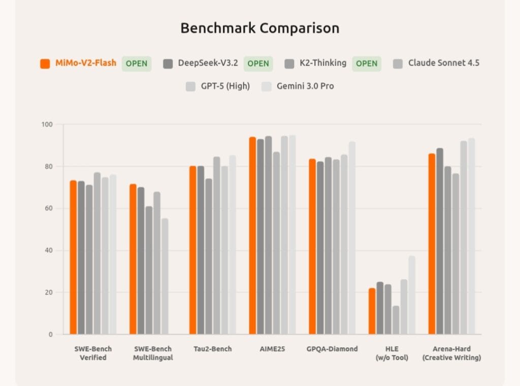 Xiaomi MiMo V2 Flash benchmarks