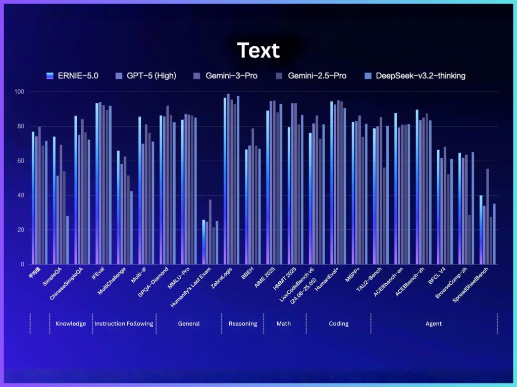 Baidu ERNIE 5.0 Benchmarks