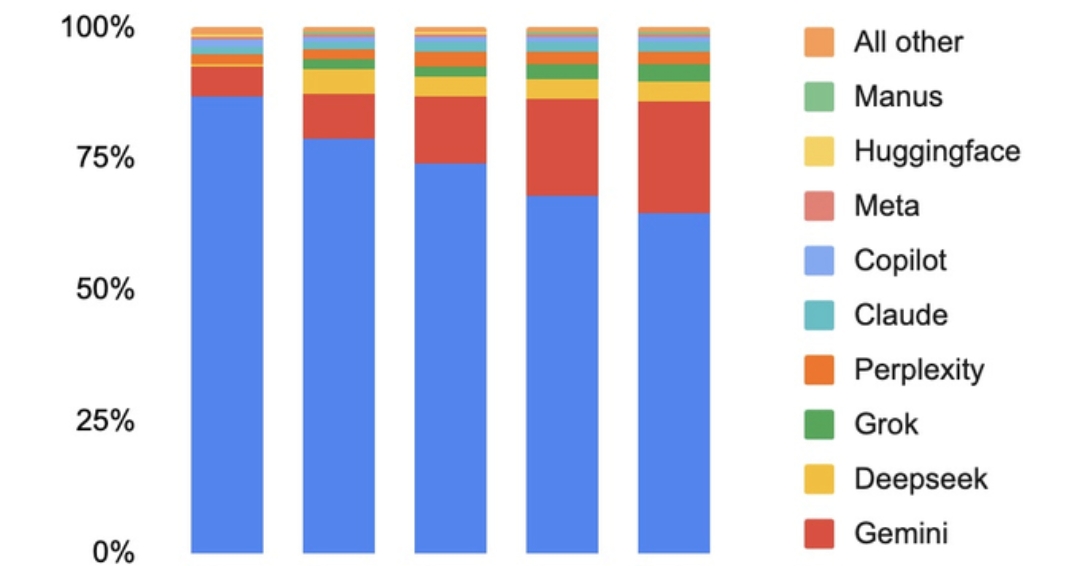 Generative AI Traffic Share Trends