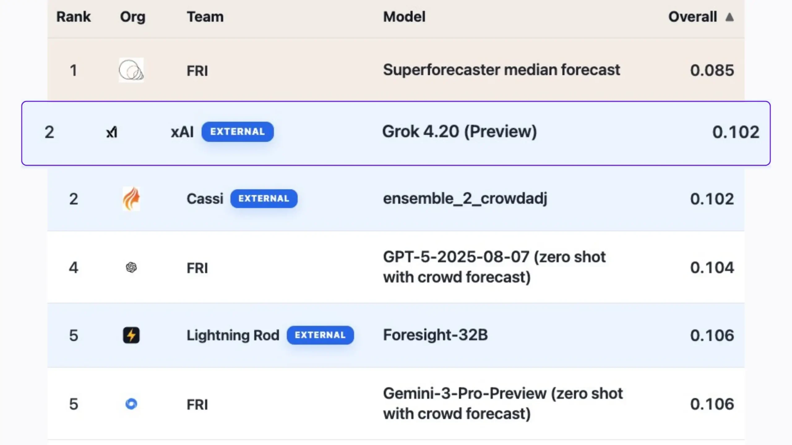 Grok 4.20 ForecastBench Leaderboard scaled