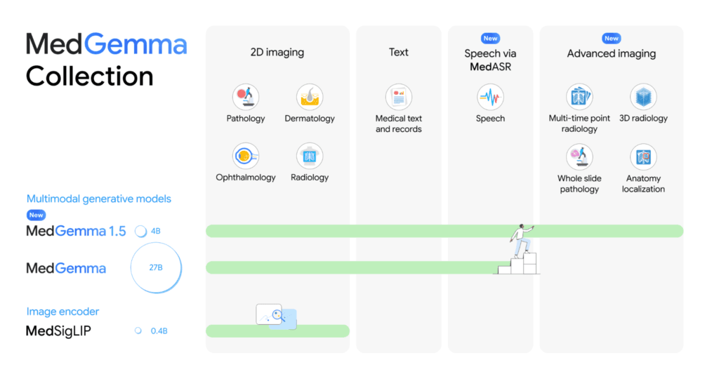 Google’s MedGemma 1.5 Brings AI to 3D Medical Imaging and CT Scan Analysis MedGemma1.5 Collection MedGemma1.5 Collection