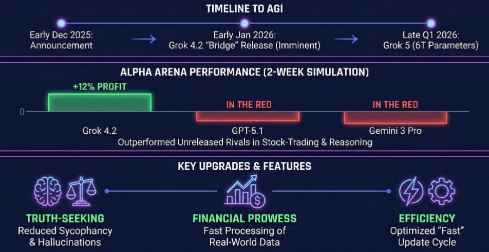 Grok 4.2 Domination in the Alpha Arena