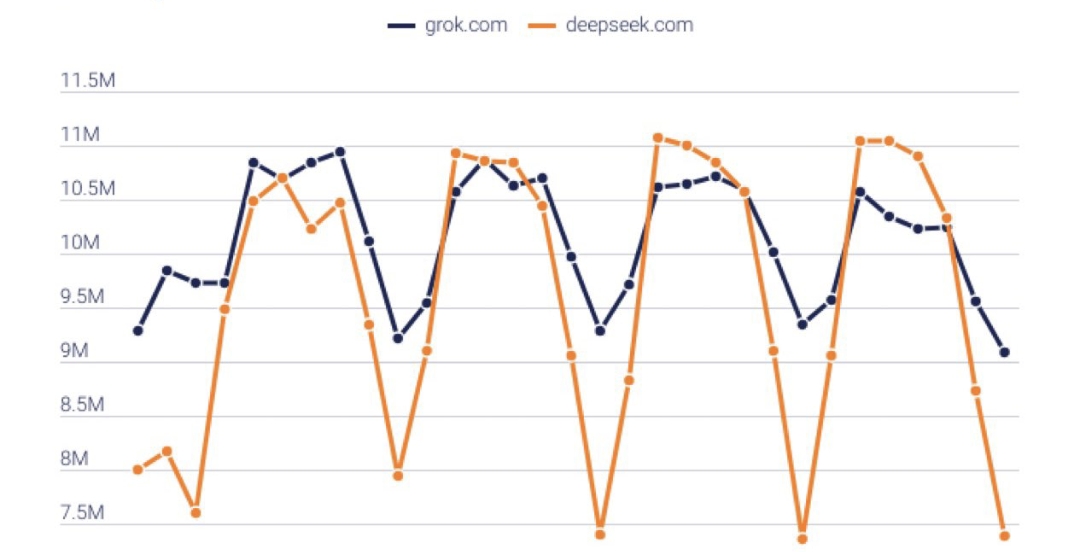 Grok AI Global AI Traffic Ranking