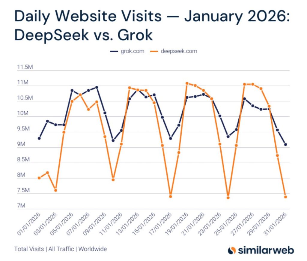 Grok AI Global AI Traffic Ranking