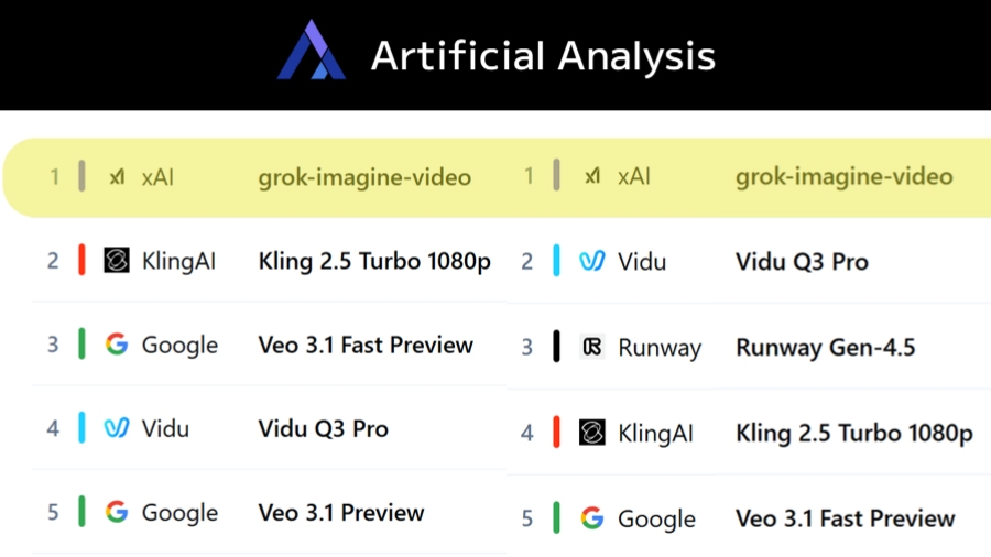 Grok Imagine Tops Artificial Analysis AI Video Generation Leaderboards