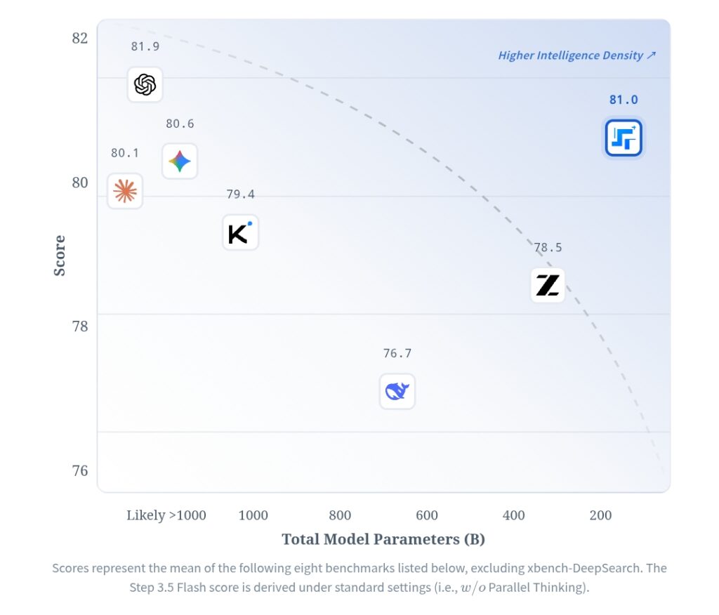 StepFun AI Launches Step 3.5 Flash: Benchmarks, Features, Review & More Step 3.5 Flash Parameters StepFun Step 3.5 Flash Benchmarks